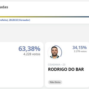 Anderson Cabido é eleito prefeito de Congonhas com 36,01%