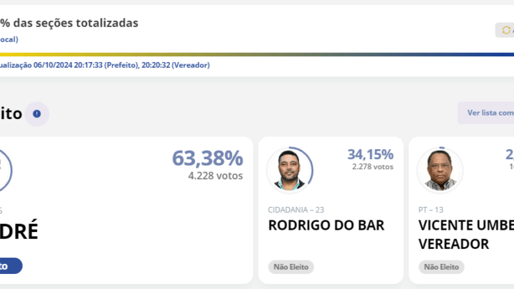 Anderson Cabido é eleito prefeito de Congonhas com 36,01%