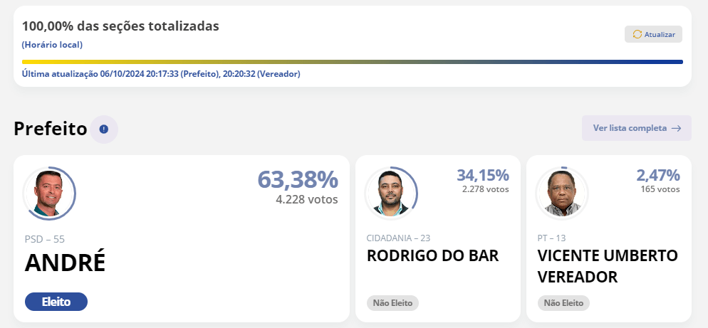 Anderson Cabido é eleito prefeito de Congonhas com 36,01%